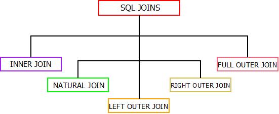 This image describes the various sql joins used in sql. These joins are exactly same which are used in dbms.